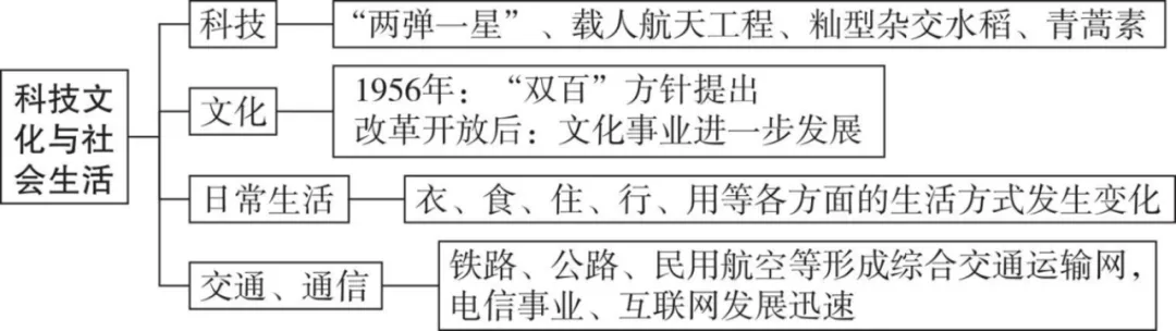 2026年中考历史(全六册)思维导图-第22张图片-四季读书网