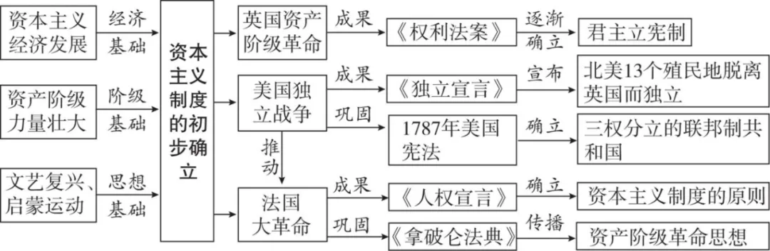 2026年中考历史(全六册)思维导图-第26张图片-四季读书网