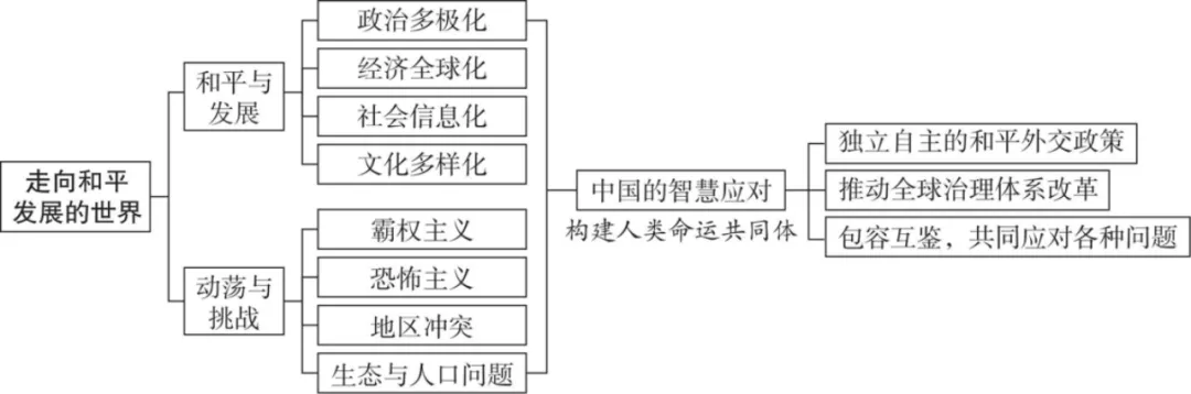 2026年中考历史(全六册)思维导图-第33张图片-四季读书网