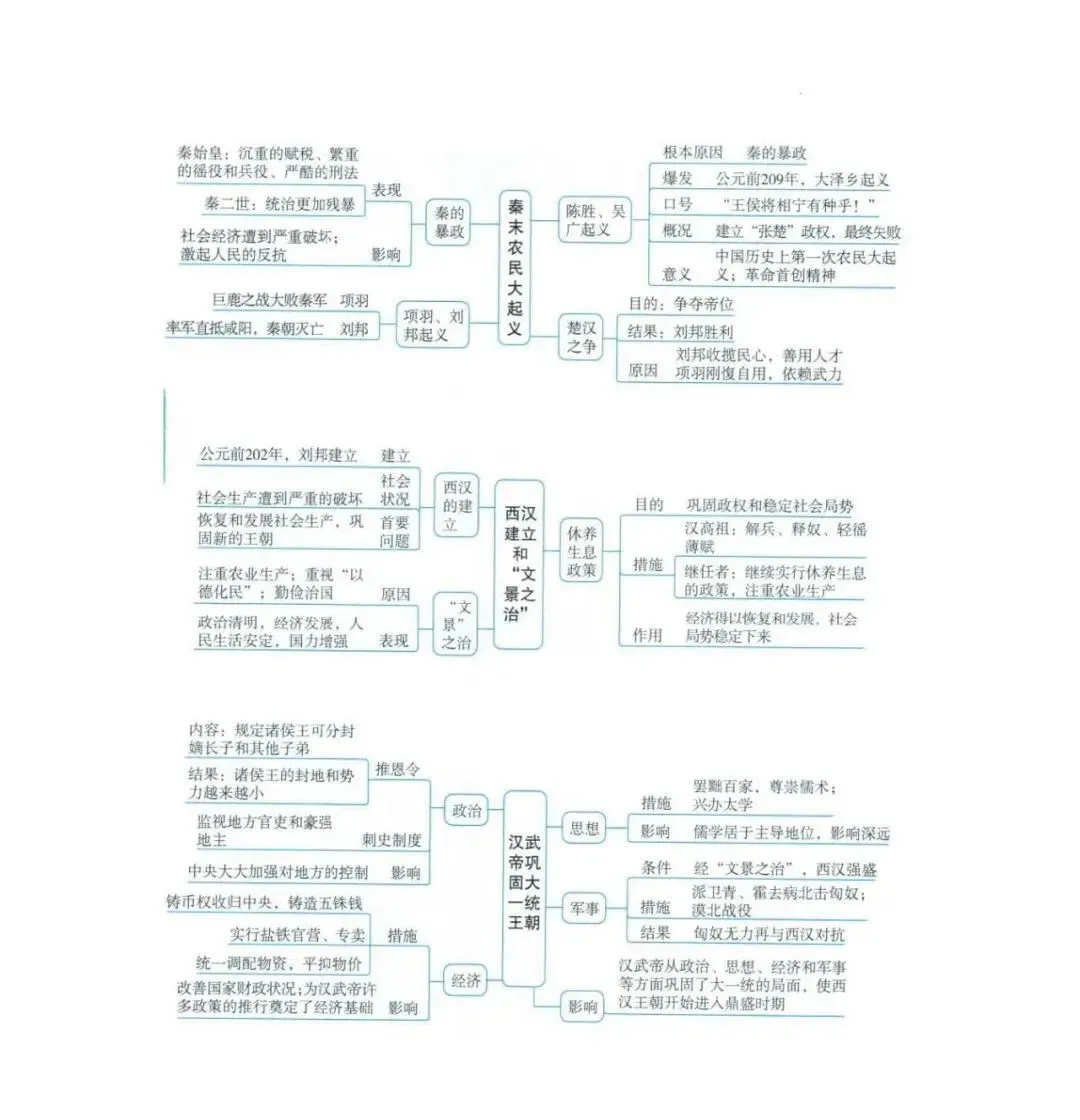 2026年中考历史(全六册)思维导图-第38张图片-四季读书网