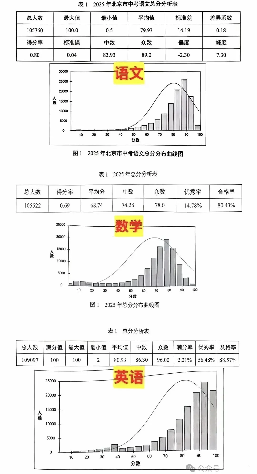 2025年北京中考各科平均分曝光-第3张图片-四季读书网