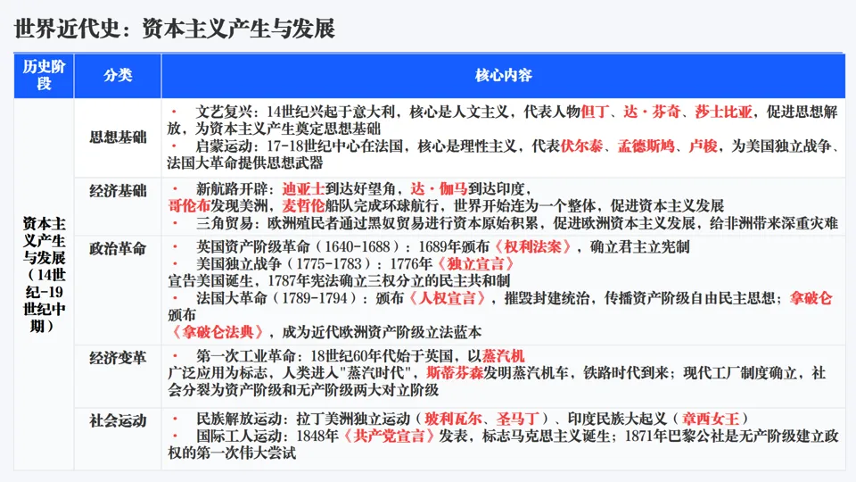 2026中考历史总复习单元主题+历史事件线索版【长期会员资料】 第25张