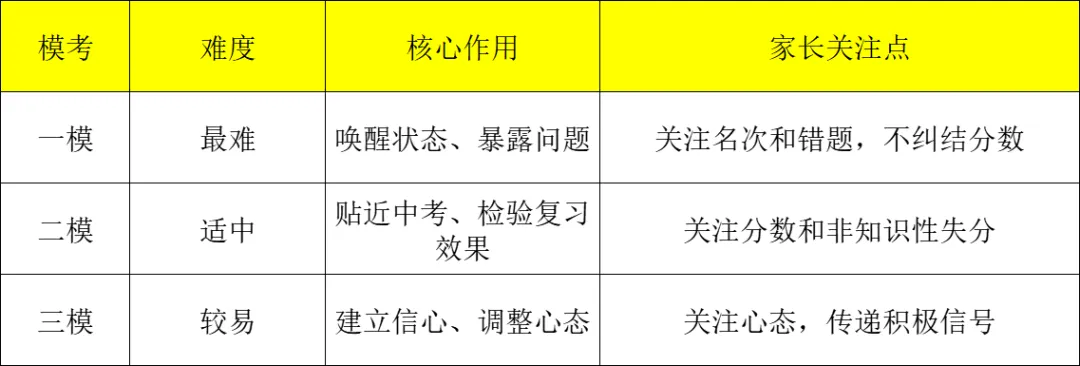 中考一模二模三模,哪次最接近中考成绩? 第3张