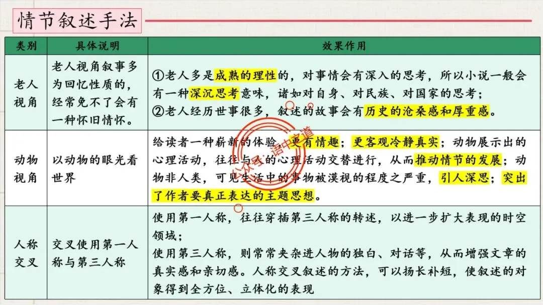 【12篇真题小说】讲透【小说考点】(人物形象+叙述手法+人物心理+叙述视角+情节作用等) 第50张
