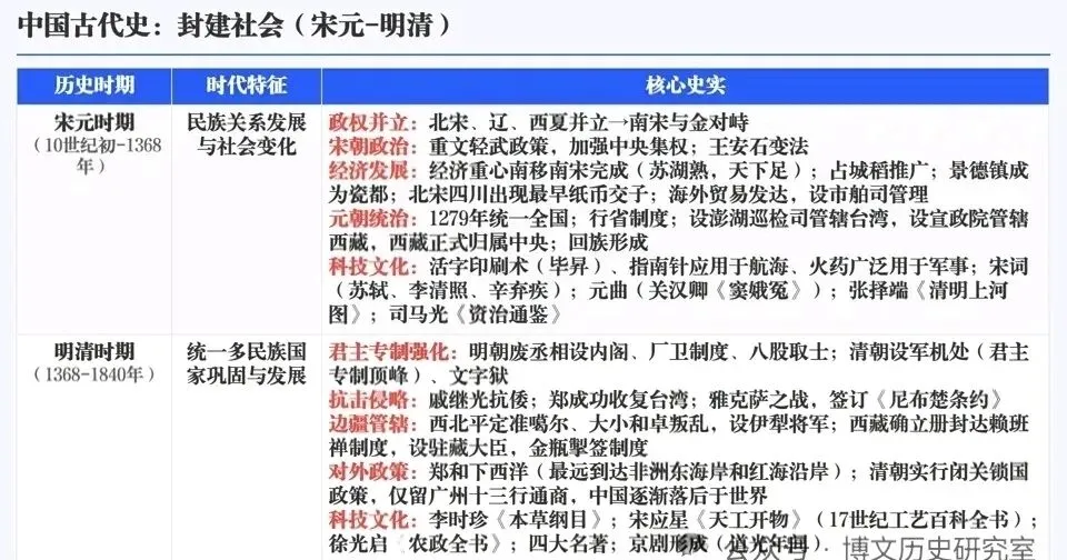 2026年中考历史六大模块单元主题阶段特征 第5张 2026年中考历史六大模块单元主题阶段特征 第5张