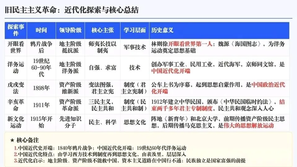 2026年中考历史六大模块单元主题阶段特征 第8张 2026年中考历史六大模块单元主题阶段特征 第8张