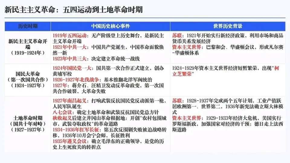 2026年中考历史六大模块单元主题阶段特征 第10张 2026年中考历史六大模块单元主题阶段特征 第10张