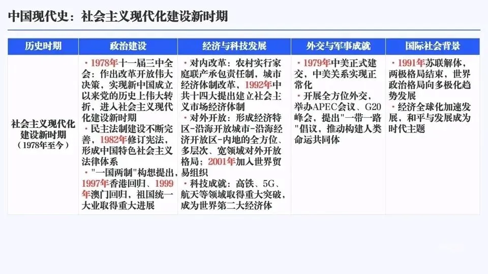 2026年中考历史六大模块单元主题阶段特征 第16张 2026年中考历史六大模块单元主题阶段特征 第16张