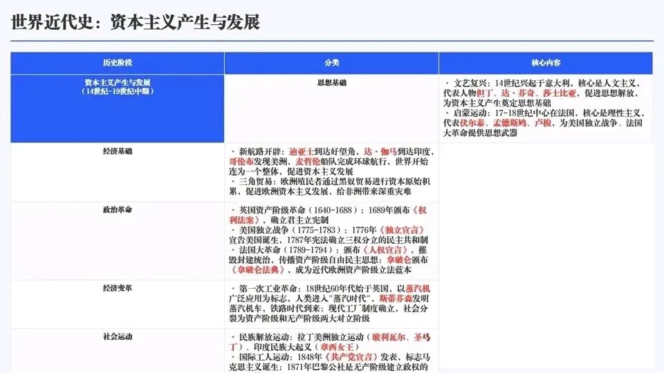 2026年中考历史六大模块单元主题阶段特征 第20张 2026年中考历史六大模块单元主题阶段特征 第20张