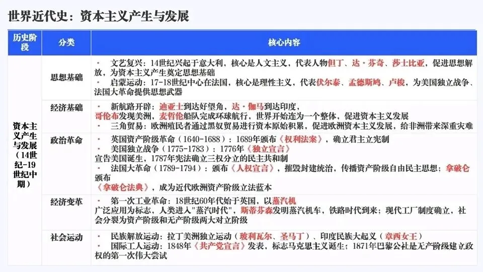 2026年中考历史六大模块单元主题阶段特征 第21张 2026年中考历史六大模块单元主题阶段特征 第21张