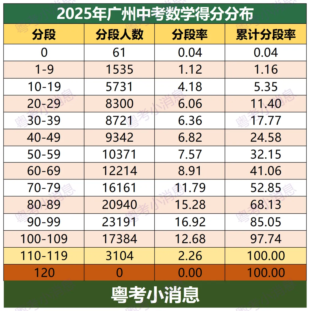 25届中考数学0人满分!数学想提分快,死磕压轴题也要回归基本功【初一、初二家长也可以提前看】 第1张