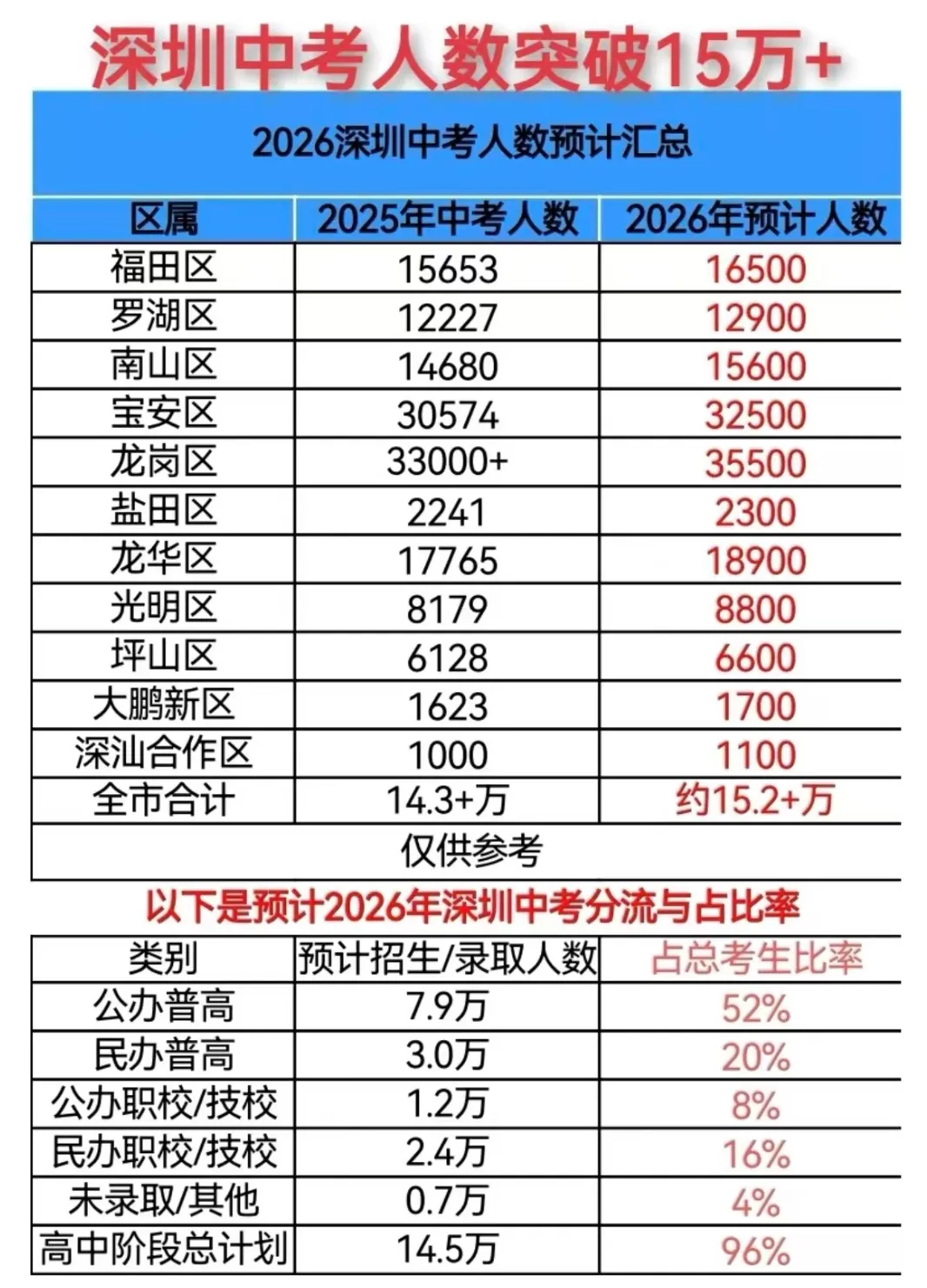 2026年深圳中考形势分析!附新增公办高中一览! 第5张 2026年深圳中考形势分析!附新增公办高中一览! 第5张
