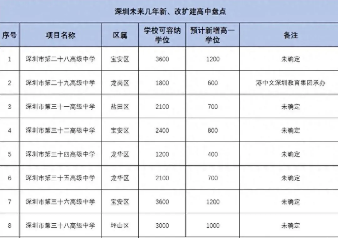 2026年深圳中考形势分析!附新增公办高中一览! 第6张 2026年深圳中考形势分析!附新增公办高中一览! 第6张