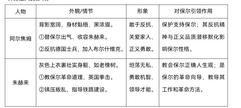 中考复习——【名著阅读·专题探究】生命中的引路人 第3张