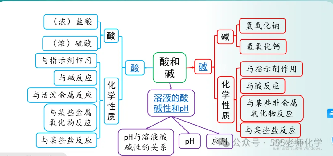 中考复习:酸碱盐大单元复习课件 第2张