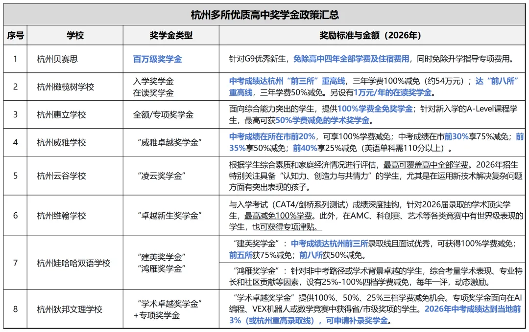 凭中考成绩领百万奖学金!2026这些杭州高中“抢”人了 第2张 凭中考成绩领百万奖学金!2026这些杭州高中“抢”人了 第2张
