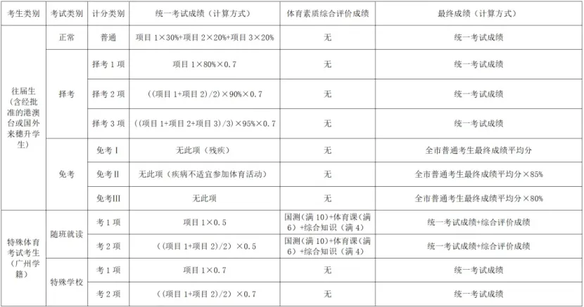 【洛溪中考】提醒:26年中考体育4月8日开考!注意考试时这些动作属于违规不要做! 第10张