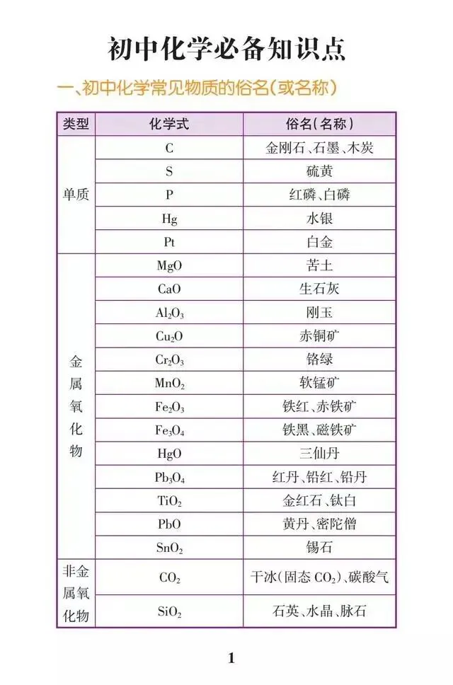 速收藏!初中化学必背21张表,快速掌握中考化学全部知识点! 第3张 速收藏!初中化学必背21张表,快速掌握中考化学全部知识点! 第3张