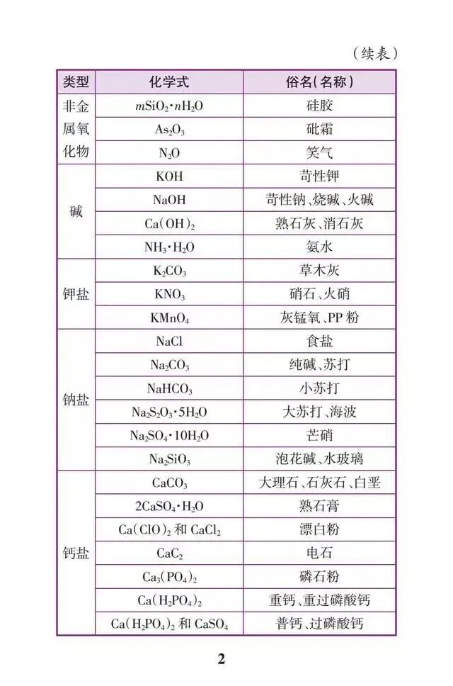 速收藏!初中化学必背21张表,快速掌握中考化学全部知识点! 第4张 速收藏!初中化学必背21张表,快速掌握中考化学全部知识点! 第4张
