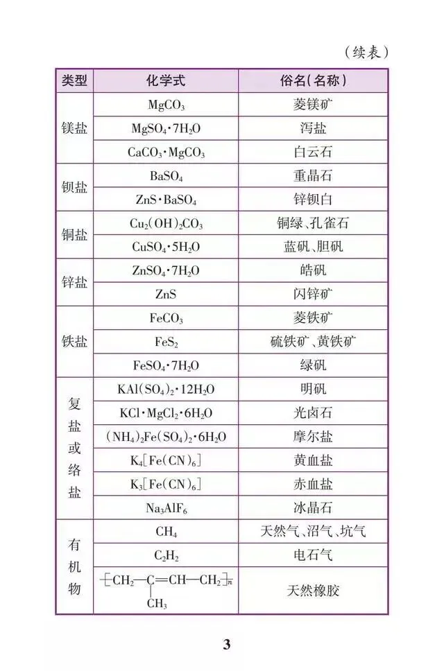 速收藏!初中化学必背21张表,快速掌握中考化学全部知识点! 第5张 速收藏!初中化学必背21张表,快速掌握中考化学全部知识点! 第5张