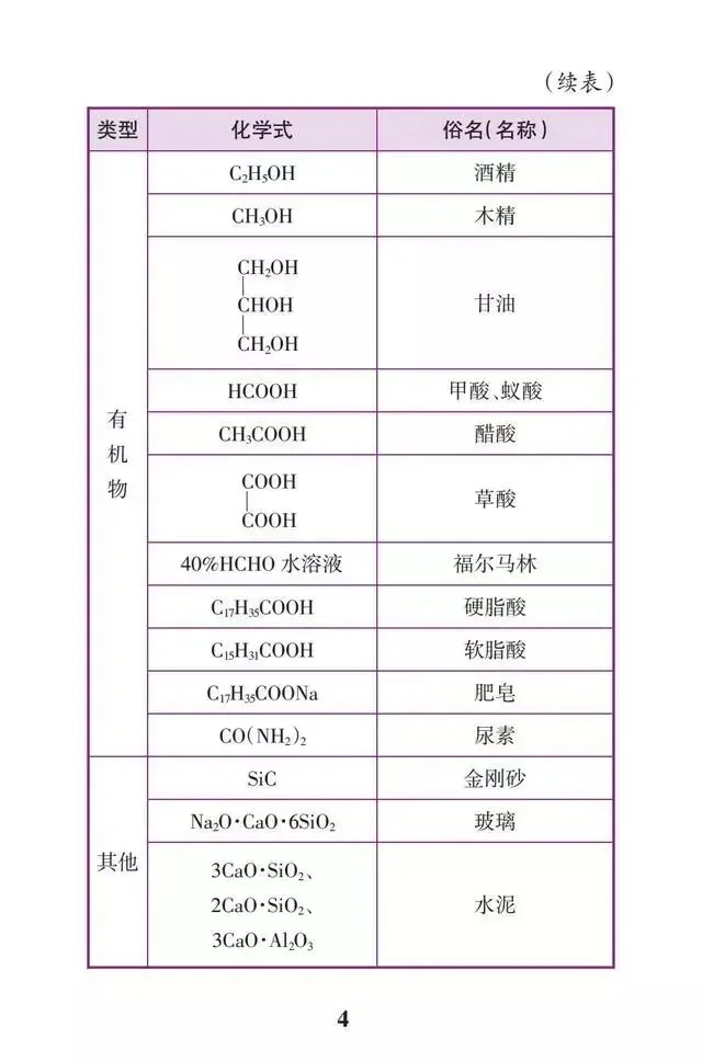 速收藏!初中化学必背21张表,快速掌握中考化学全部知识点! 第6张 速收藏!初中化学必背21张表,快速掌握中考化学全部知识点! 第6张