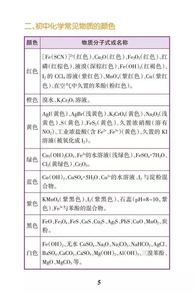 速收藏!初中化学必背21张表,快速掌握中考化学全部知识点! 第7张 速收藏!初中化学必背21张表,快速掌握中考化学全部知识点! 第7张
