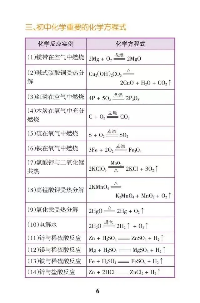 速收藏!初中化学必背21张表,快速掌握中考化学全部知识点! 第8张 速收藏!初中化学必背21张表,快速掌握中考化学全部知识点! 第8张