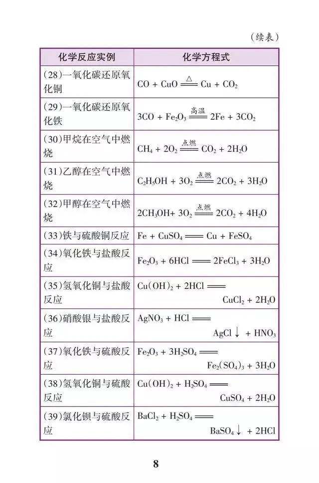 速收藏!初中化学必背21张表,快速掌握中考化学全部知识点! 第10张 速收藏!初中化学必背21张表,快速掌握中考化学全部知识点! 第10张