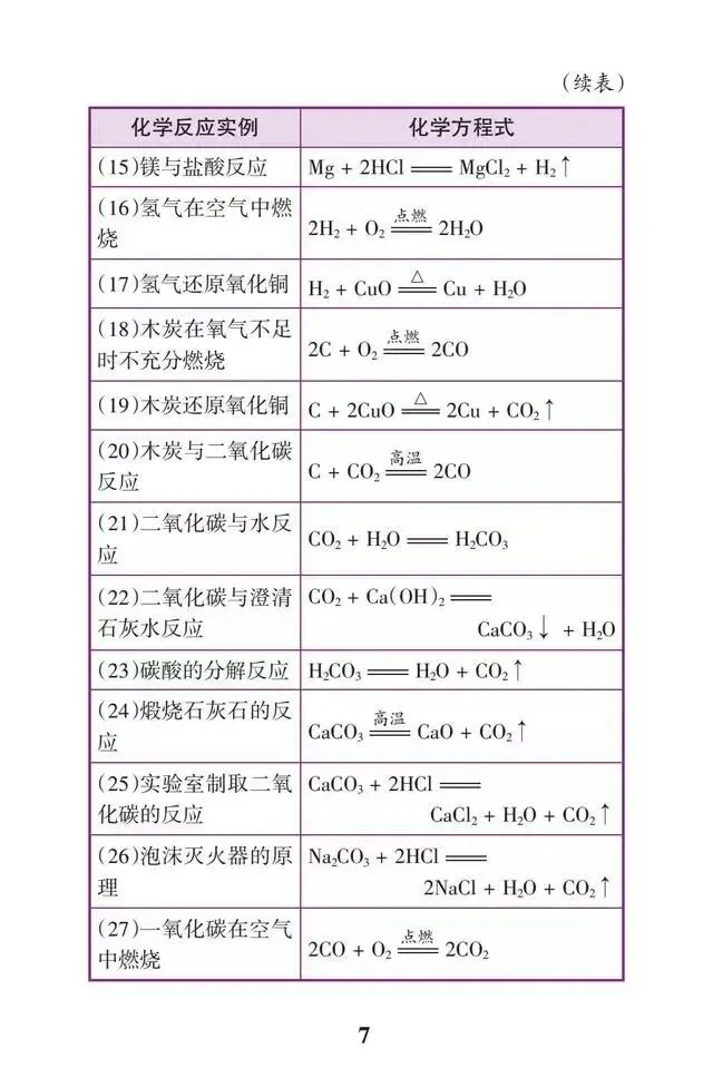 速收藏!初中化学必背21张表,快速掌握中考化学全部知识点! 第9张 速收藏!初中化学必背21张表,快速掌握中考化学全部知识点! 第9张