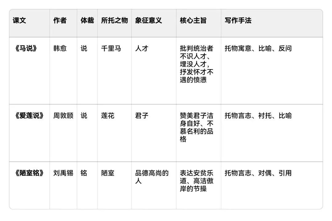中考一轮复习|《马说》《爱莲说》《陋室铭》对比复习,吃透真题+考点,提分超快! 第1张
