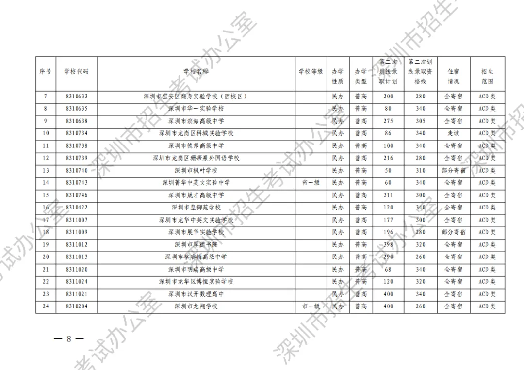 2023年深圳中考第二次划线录取志愿填报将于8月2日开始-第5张图片-四季读书网