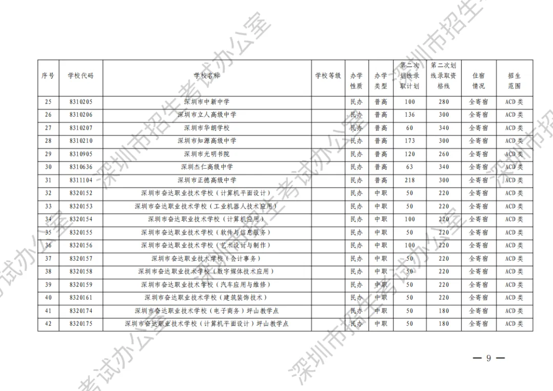 2023年深圳中考第二次划线录取志愿填报将于8月2日开始-第6张图片-四季读书网