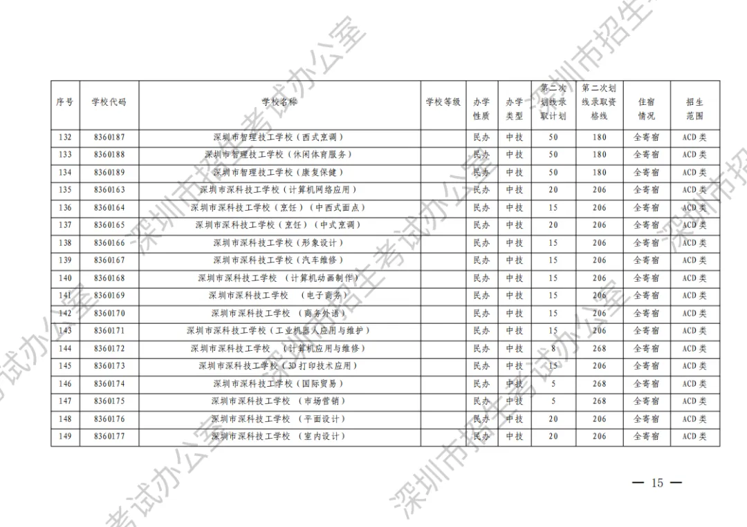 2023年深圳中考第二次划线录取志愿填报将于8月2日开始-第12张图片-四季读书网