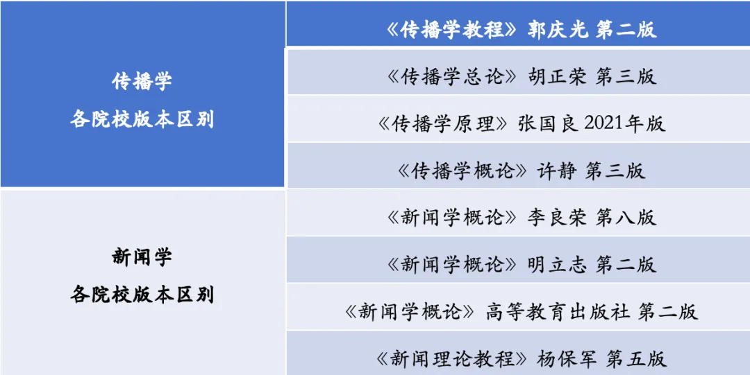 指路灯·27全程班|重庆大学|懂真题、懂院校、懂批改…这才是新传考研人需要的全程班!-第7张图片-四季读书网
