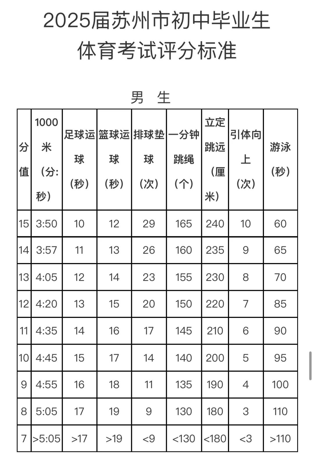 考试提前!2026年苏州体育中考时间、考点定了!(附评分标准) 第11张 考试提前!2026年苏州体育中考时间、考点定了!(附评分标准) 第11张