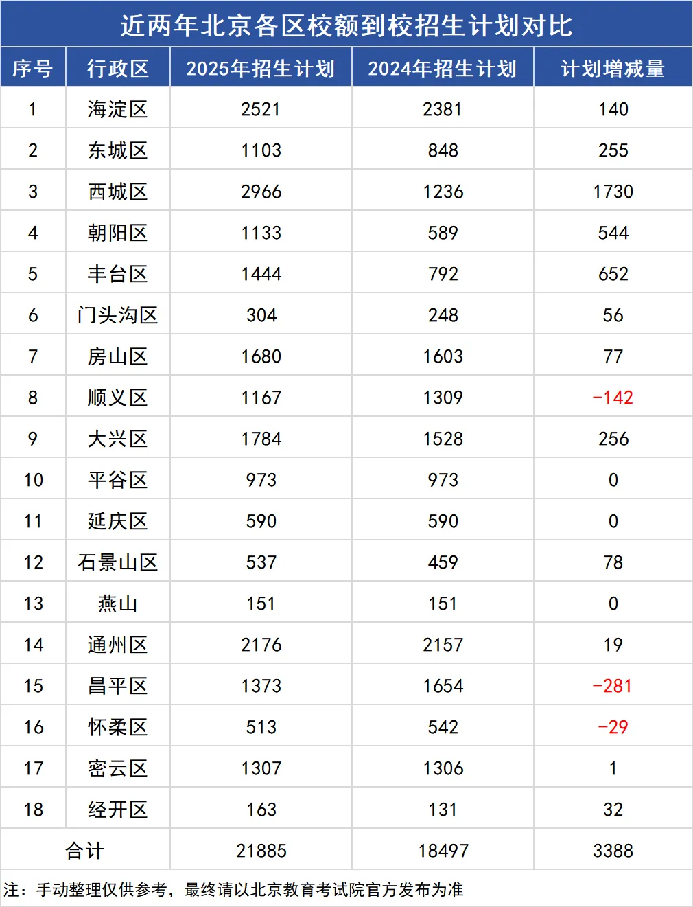 中考的路不止一条!2026年北京中考三大升学通道详解,附报名录取规则 第4张 中考的路不止一条!2026年北京中考三大升学通道详解,附报名录取规则 第4张