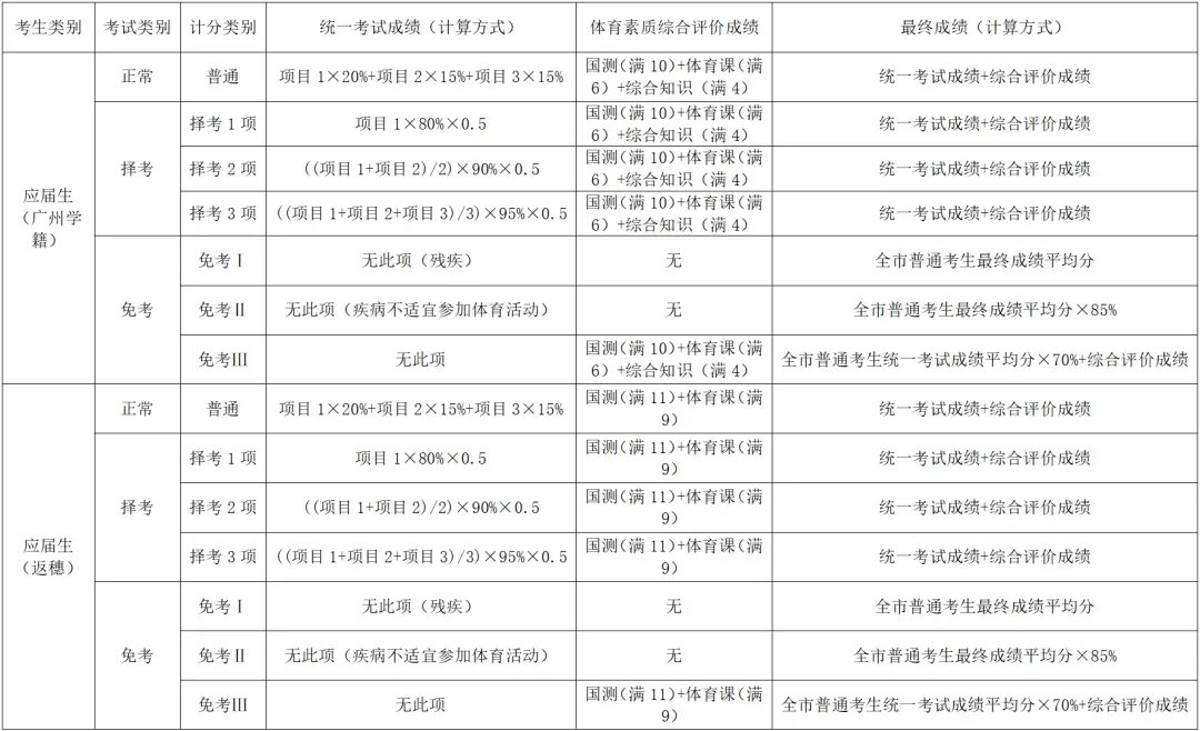 中考关注!2026年广州市中考体育考试问答 第7张 中考关注!2026年广州市中考体育考试问答 第7张