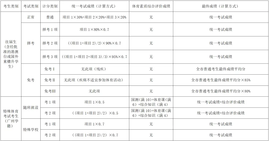 中考关注!2026年广州市中考体育考试问答 第8张 中考关注!2026年广州市中考体育考试问答 第8张