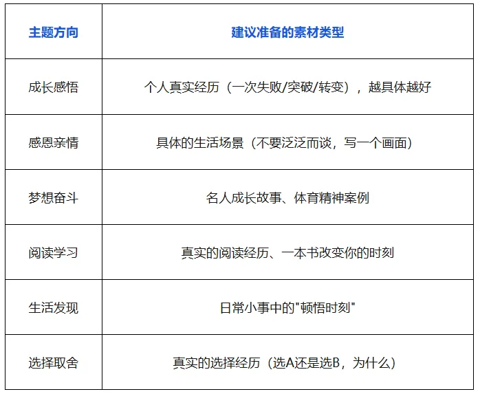 中考作文五年考了什么?62+地市真题背后的9大方向和备考清单 第4张