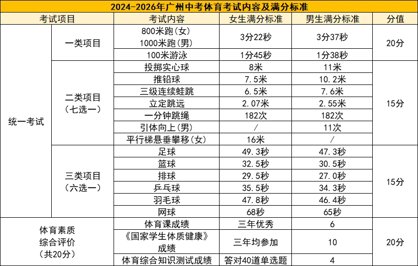 最后7天!广州中考体育满分攻略!这些0分操作千万要注意! 第3张 最后7天!广州中考体育满分攻略!这些0分操作千万要注意! 第3张