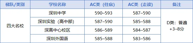 2026深圳中考分数线预测|总分630分,理化实验+20分,各梯队分数线全汇总! 第1张