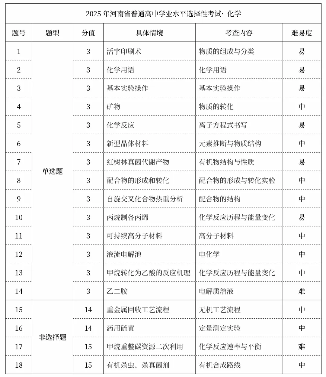 2025年高考真题试卷结构及考点汇总(物化生篇) 第5张 2025年高考真题试卷结构及考点汇总(物化生篇) 第5张