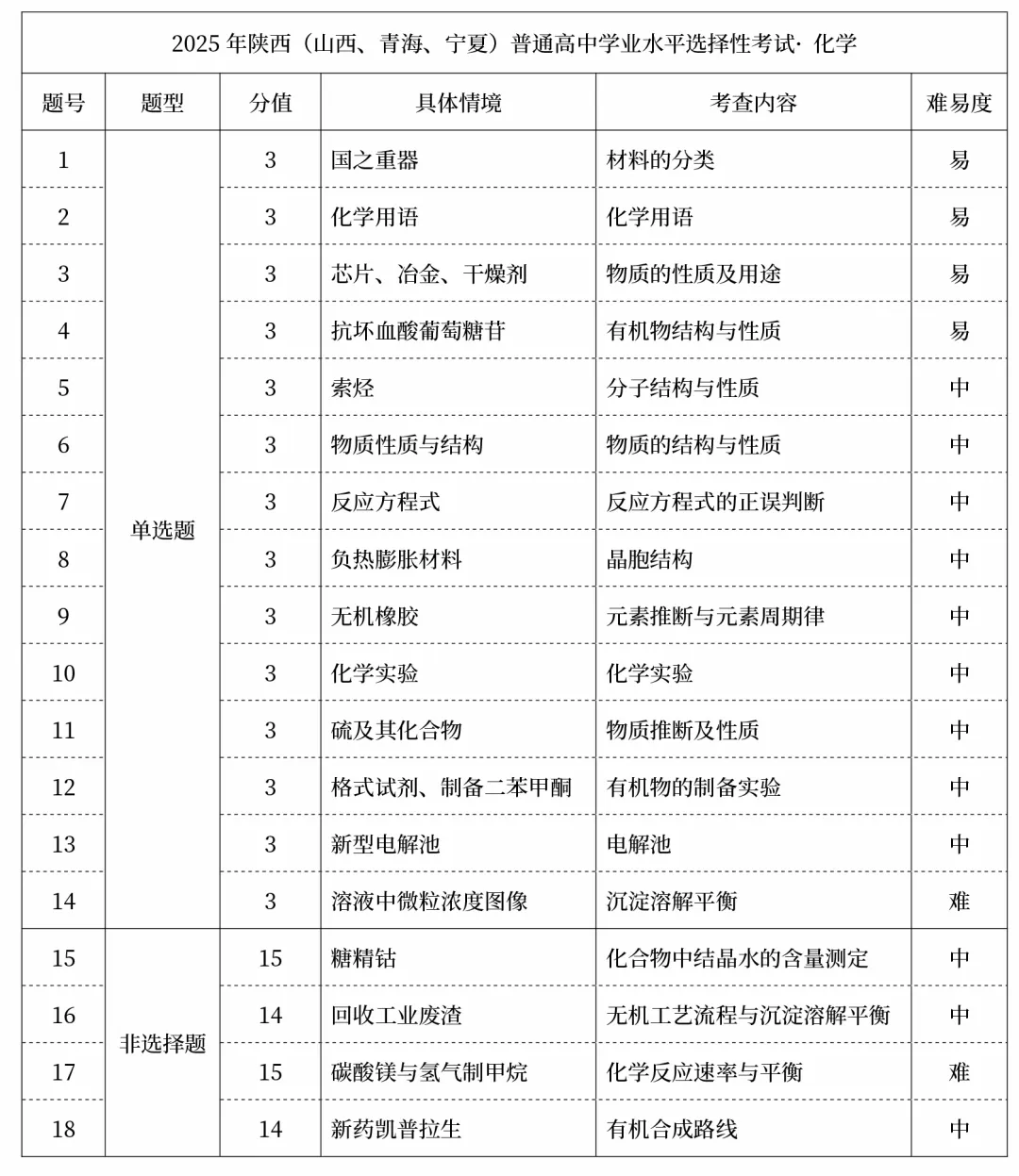 2025年高考真题试卷结构及考点汇总(物化生篇) 第6张 2025年高考真题试卷结构及考点汇总(物化生篇) 第6张