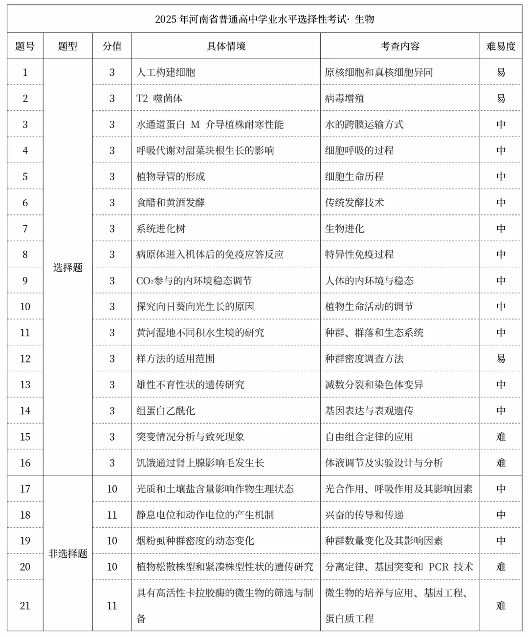 2025年高考真题试卷结构及考点汇总(物化生篇) 第8张 2025年高考真题试卷结构及考点汇总(物化生篇) 第8张