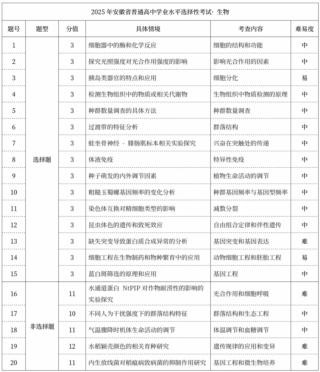 2025年高考真题试卷结构及考点汇总(物化生篇) 第10张 2025年高考真题试卷结构及考点汇总(物化生篇) 第10张