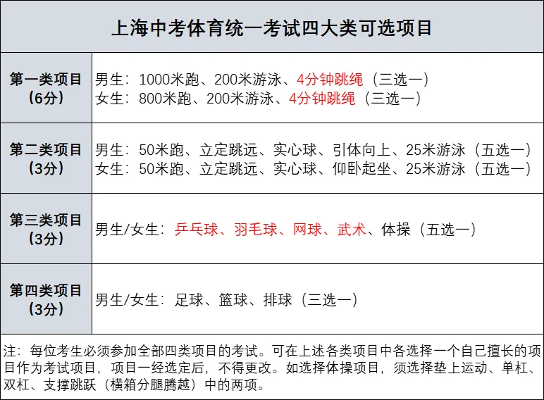 上海11区2026年体育中考时间整理出炉! 第2张 上海11区2026年体育中考时间整理出炉! 第2张