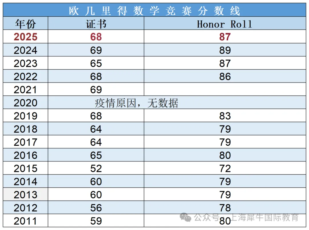 2026年欧几里得竞赛真题及答案解析~附欧几里得数学竞赛分数线 第3张