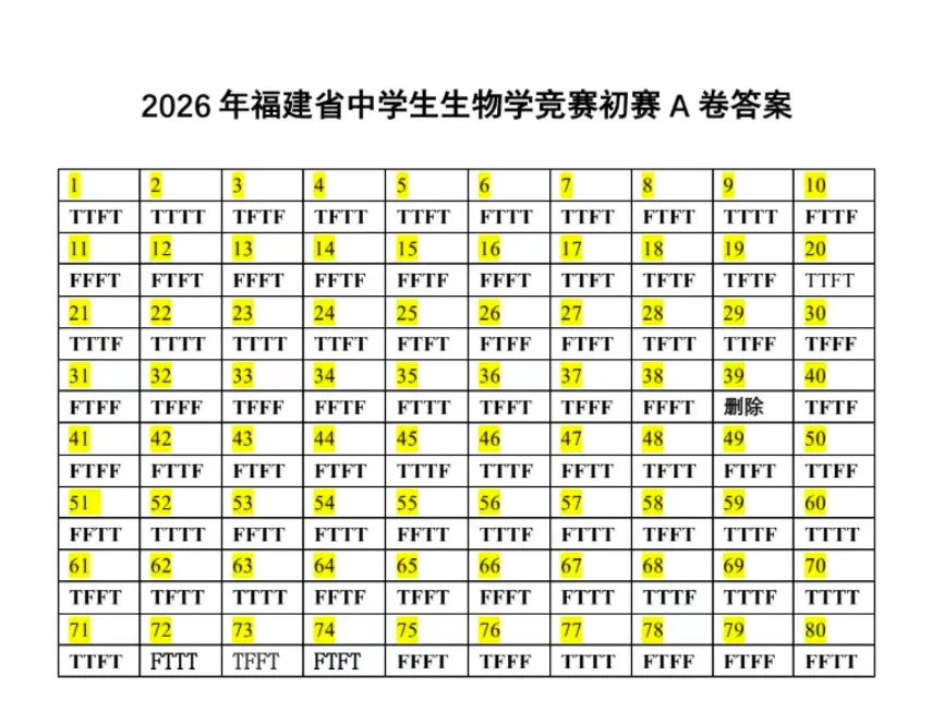 2026年全国生物学联赛初赛真题答案发布(七省赛区) 第48张 2026年全国生物学联赛初赛真题答案发布(七省赛区) 第48张