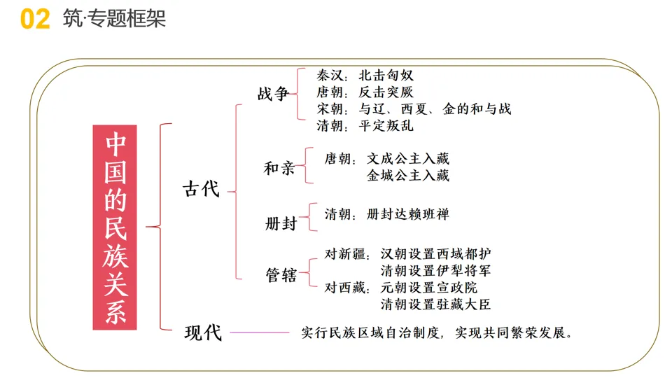 【中考复习】|专题05:中国的古代近现代的民族关系-第7张图片-四季读书网