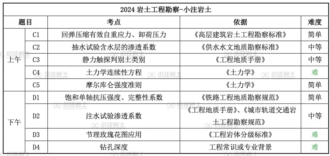 注册岩土工程师历年真题难度评级-第1张图片-四季读书网